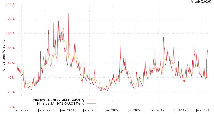 graph of Mineros SA MF2-GARCH