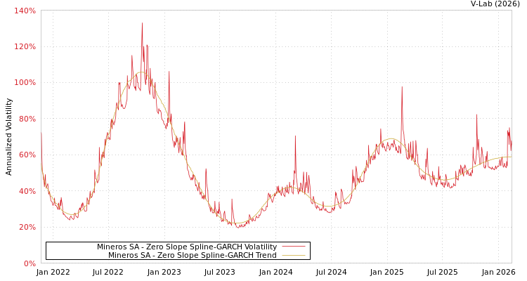 graph of Mineros SA S0GARCH