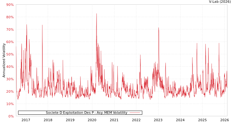 graph of Societe D Exploitation Des P AMEM