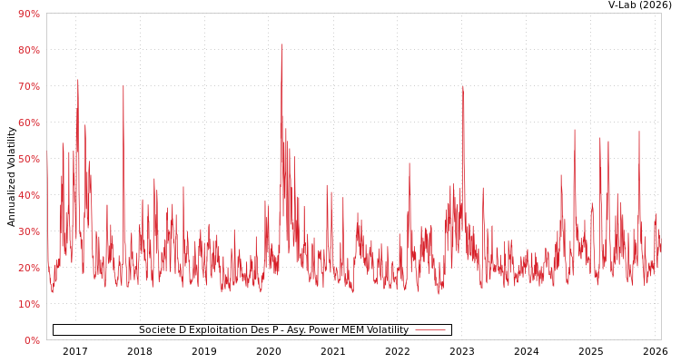 graph of Societe D Exploitation Des P APMEM