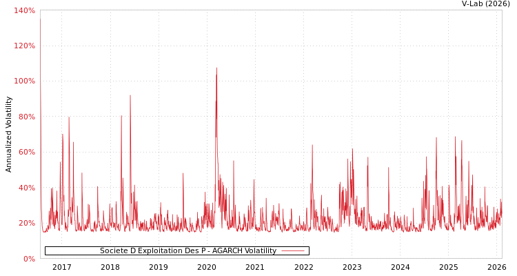 graph of Societe D Exploitation Des P AGARCH