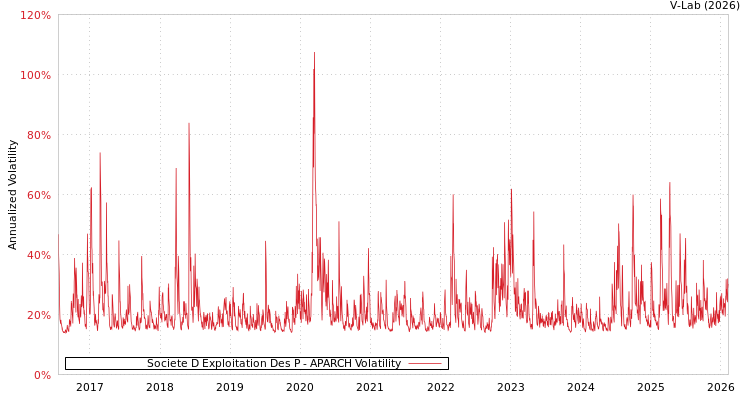 graph of Societe D Exploitation Des P APARCH
