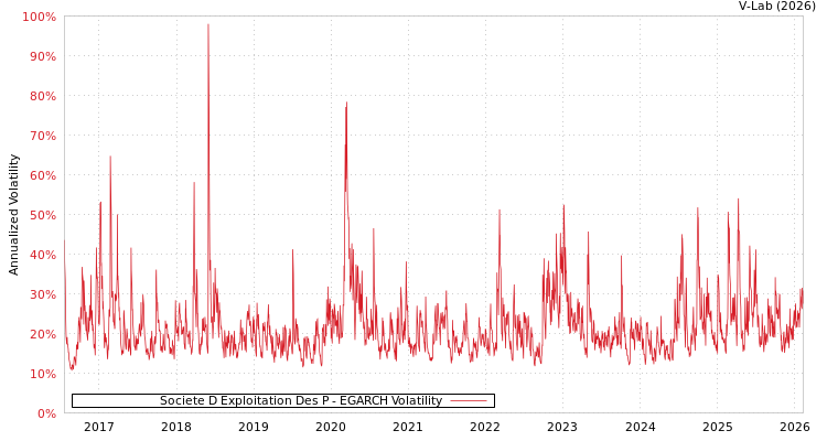graph of Societe D Exploitation Des P EGARCH