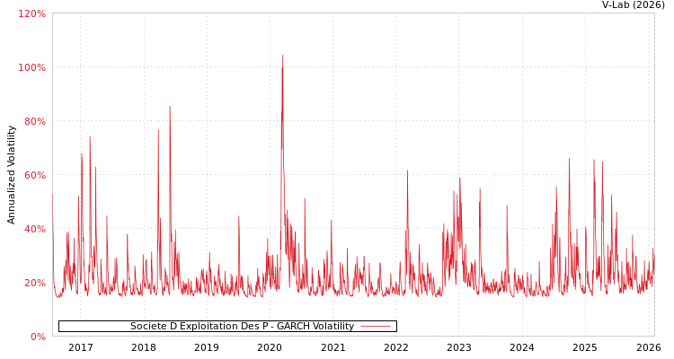 graph of Societe D Exploitation Des P GARCH