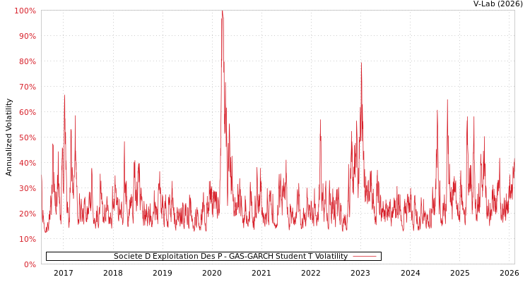 graph of Societe D Exploitation Des P GAS-GARCH-T