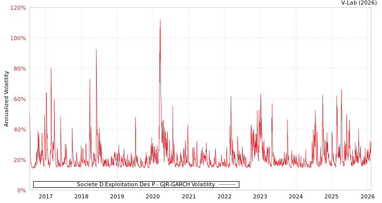 graph of Societe D Exploitation Des P GJR-GARCH
