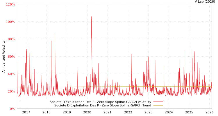 graph of Societe D Exploitation Des P S0GARCH