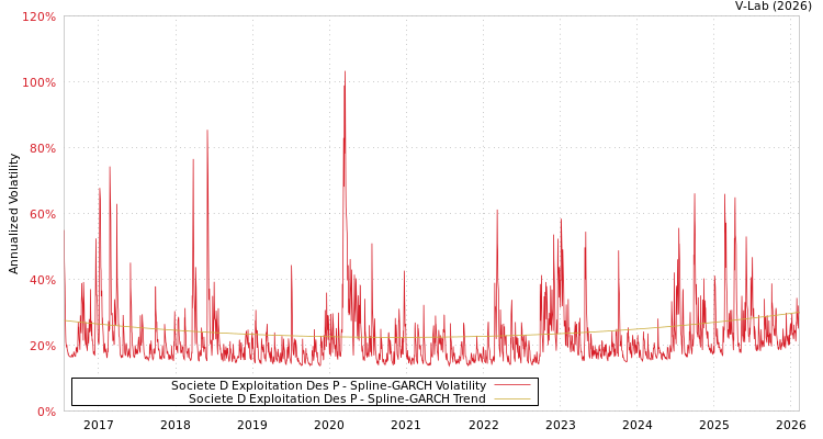 graph of Societe D Exploitation Des P SGARCH