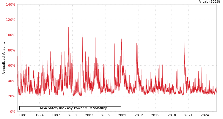 graph of MSA Safety Inc APMEM