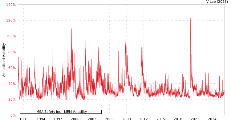 graph of MSA Safety Inc MEM