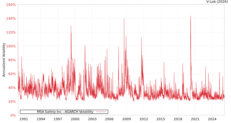graph of MSA Safety Inc AGARCH