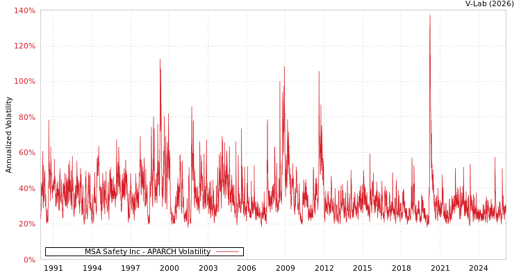 graph of MSA Safety Inc APARCH