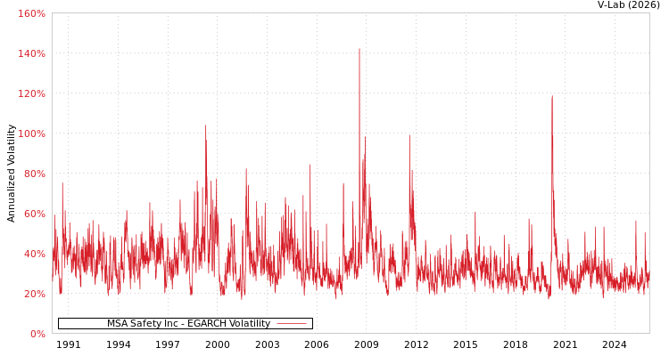 graph of MSA Safety Inc EGARCH