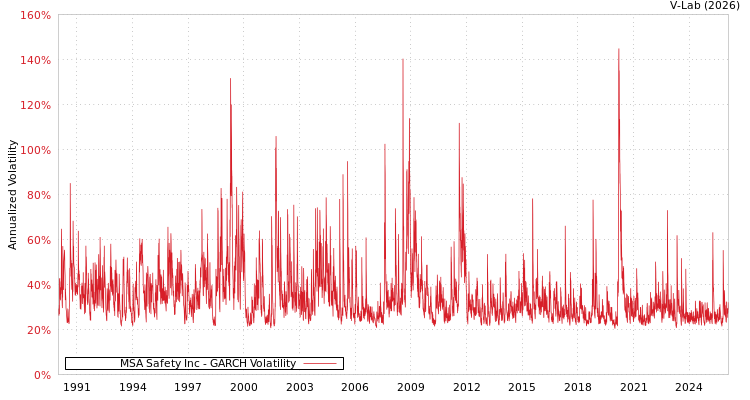 graph of MSA Safety Inc GARCH