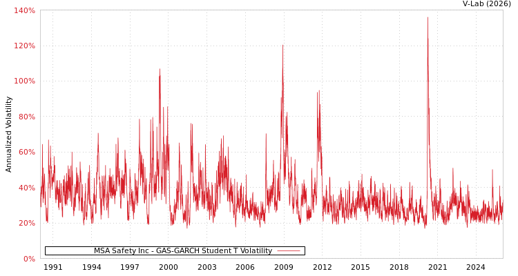 graph of MSA Safety Inc GAS-GARCH-T