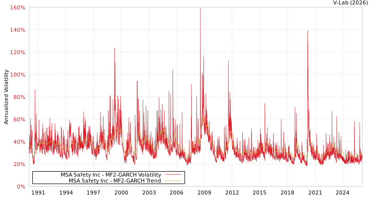 graph of MSA Safety Inc MF2-GARCH