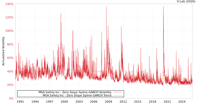 graph of MSA Safety Inc S0GARCH