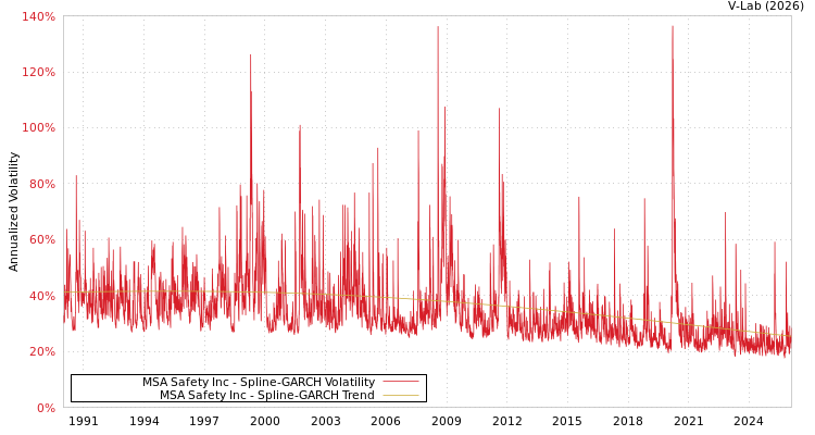 graph of MSA Safety Inc SGARCH