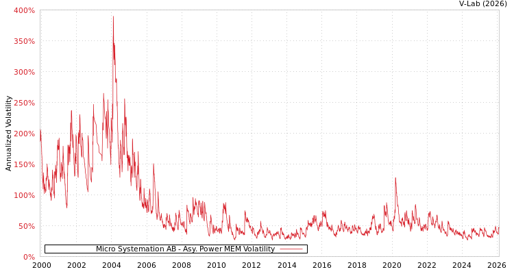 graph of Micro Systemation AB APMEM