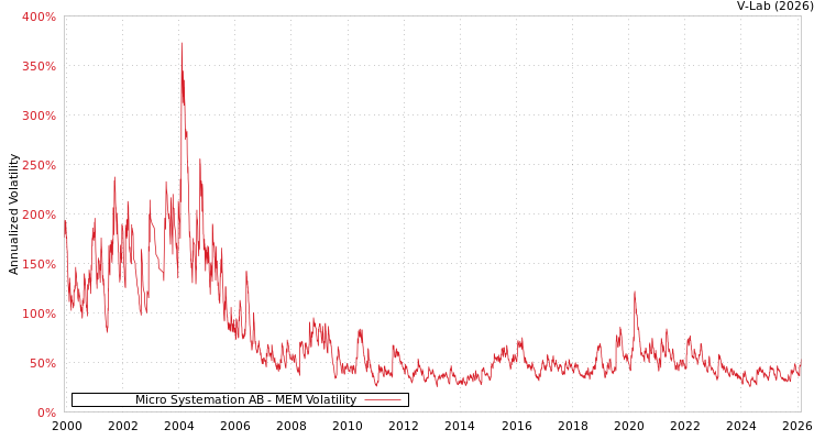 graph of Micro Systemation AB MEM