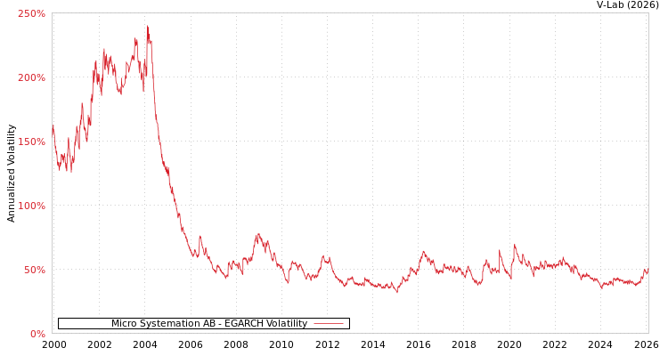 graph of Micro Systemation AB EGARCH