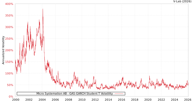 graph of Micro Systemation AB GAS-GARCH-T