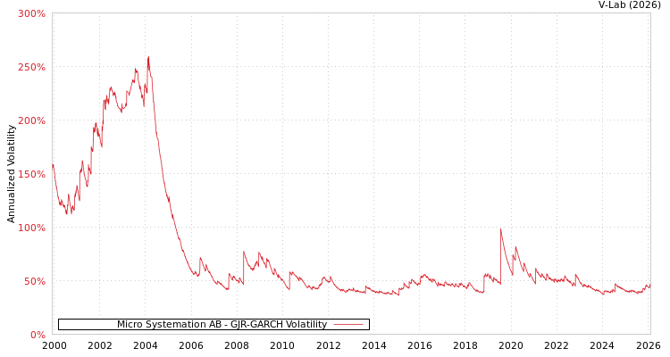 graph of Micro Systemation AB GJR-GARCH