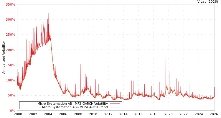 graph of Micro Systemation AB MF2-GARCH