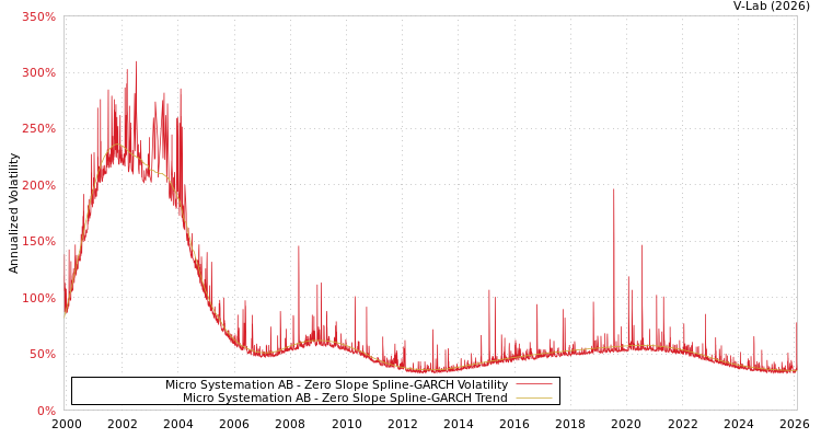 graph of Micro Systemation AB S0GARCH
