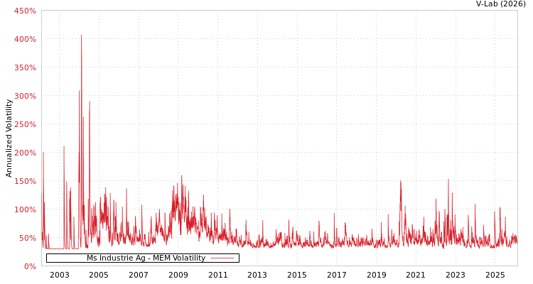 graph of Ms Industrie Ag MEM