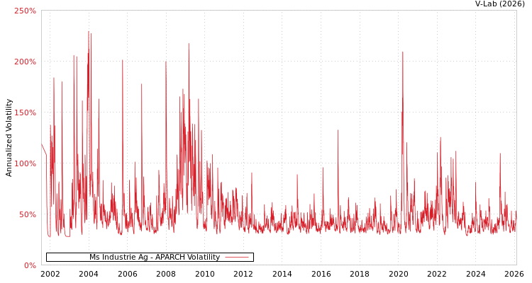 graph of Ms Industrie Ag APARCH