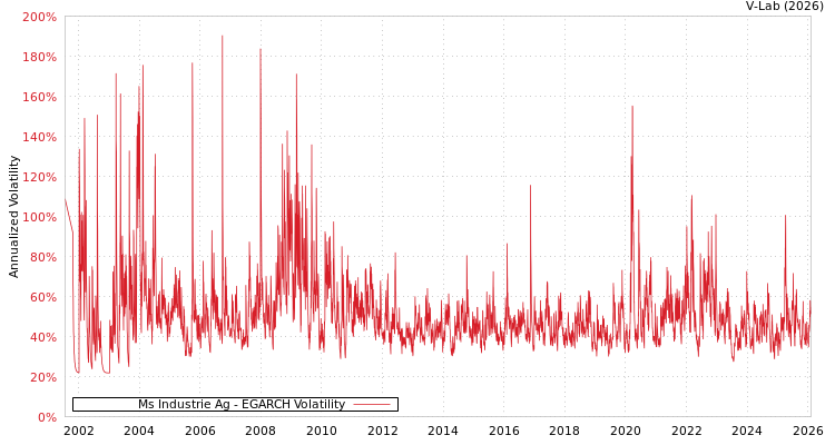 graph of Ms Industrie Ag EGARCH