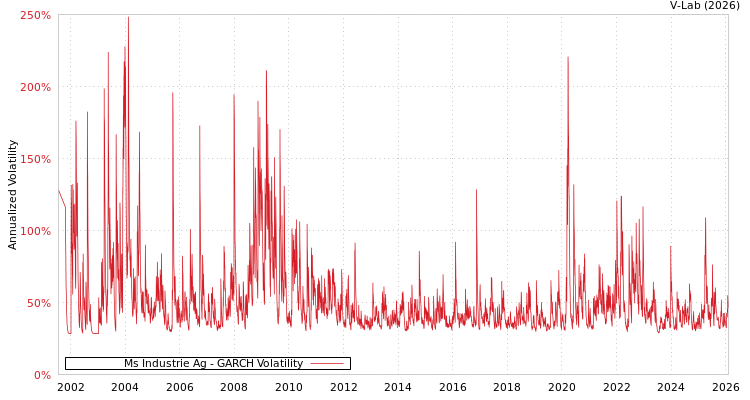 graph of Ms Industrie Ag GARCH