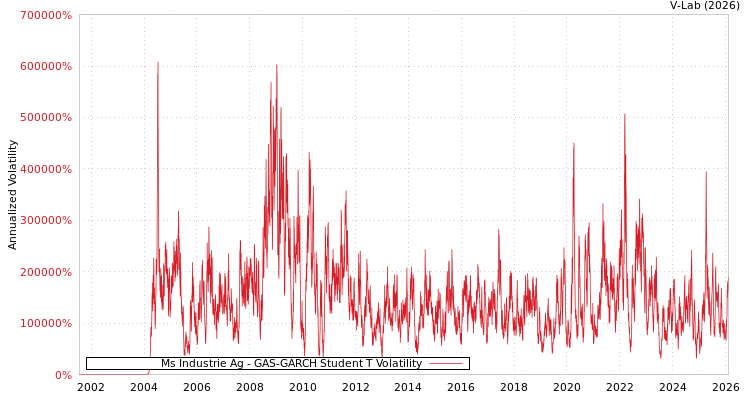 graph of Ms Industrie Ag GAS-GARCH-T