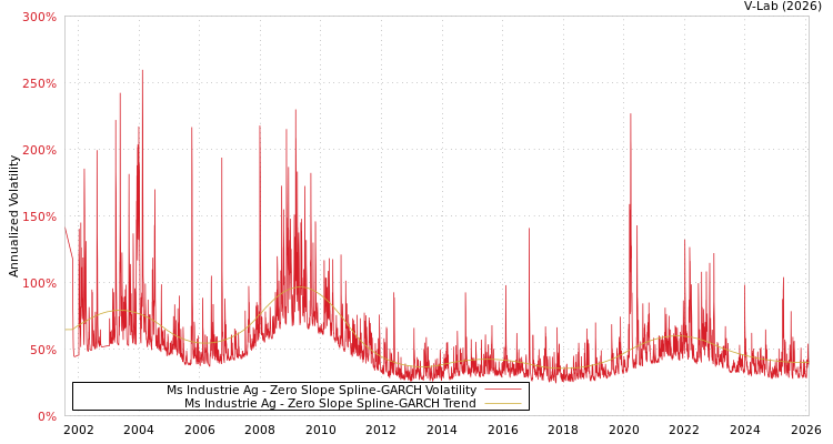 graph of Ms Industrie Ag S0GARCH