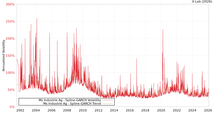 graph of Ms Industrie Ag SGARCH