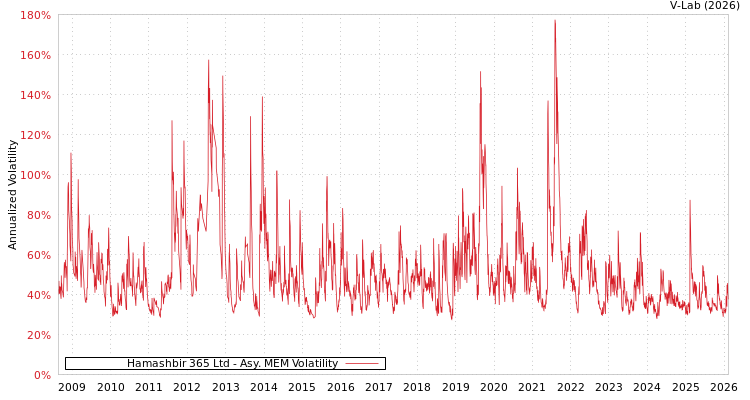 graph of Hamashbir 365 Ltd AMEM