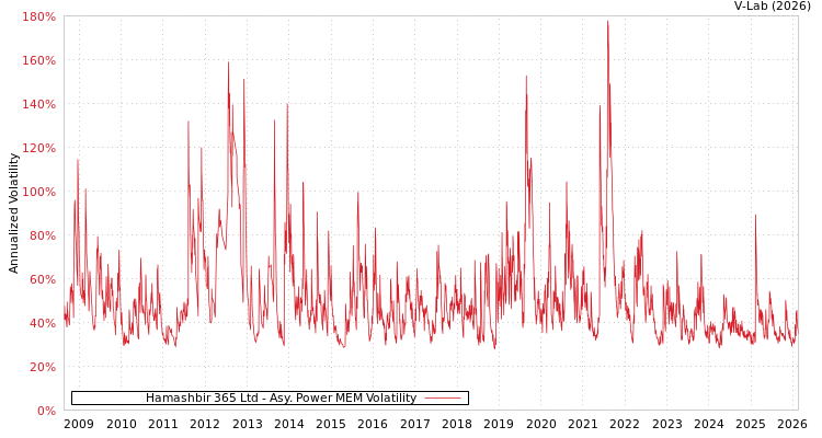 graph of Hamashbir 365 Ltd APMEM