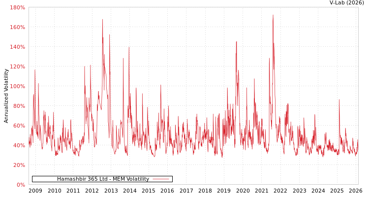 graph of Hamashbir 365 Ltd MEM