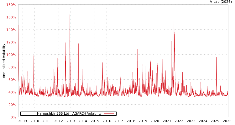 graph of Hamashbir 365 Ltd AGARCH