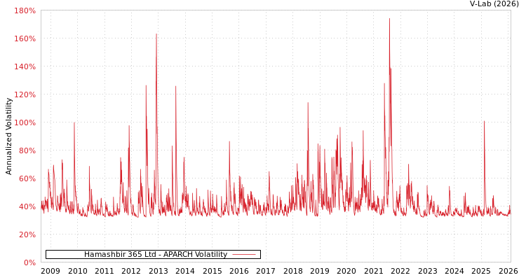 graph of Hamashbir 365 Ltd APARCH