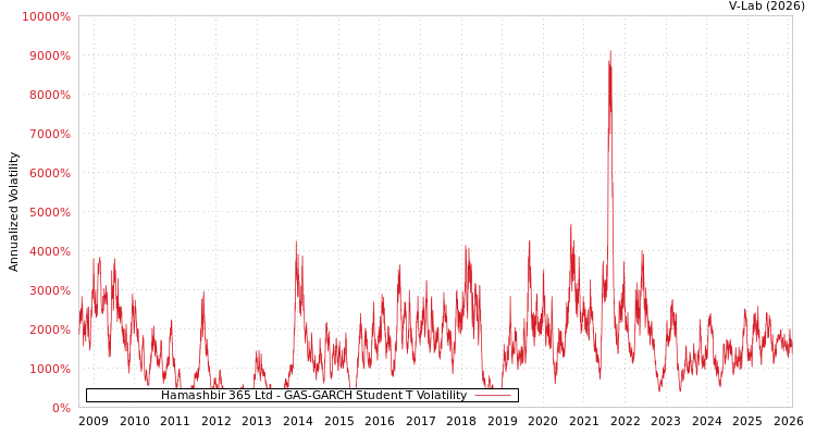 graph of Hamashbir 365 Ltd GAS-GARCH-T