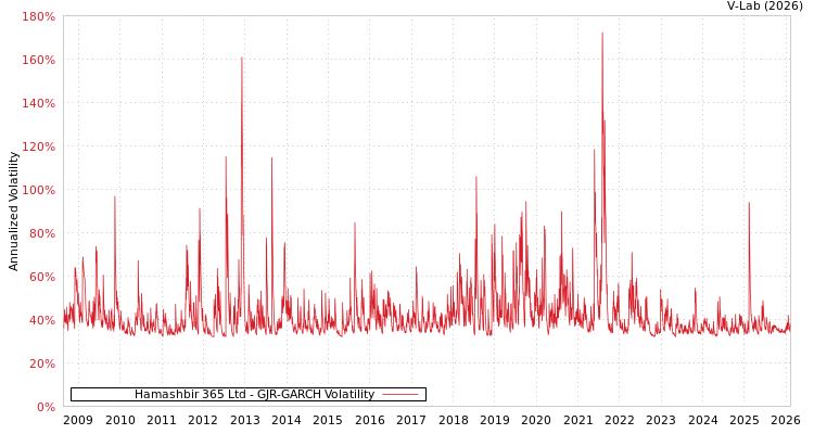 graph of Hamashbir 365 Ltd GJR-GARCH