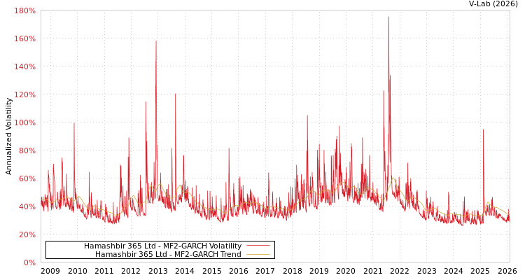 graph of Hamashbir 365 Ltd MF2-GARCH