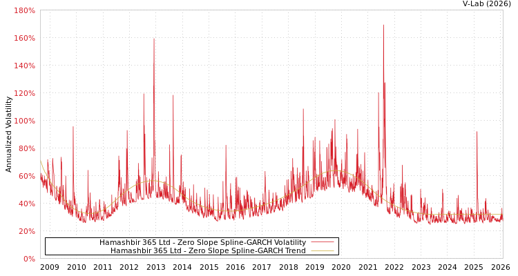 graph of Hamashbir 365 Ltd S0GARCH