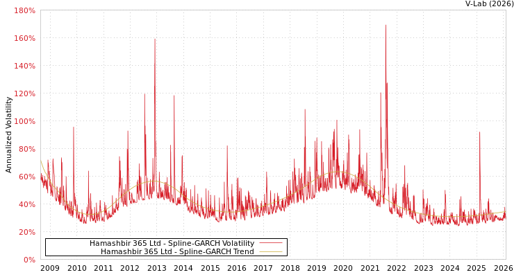 graph of Hamashbir 365 Ltd SGARCH