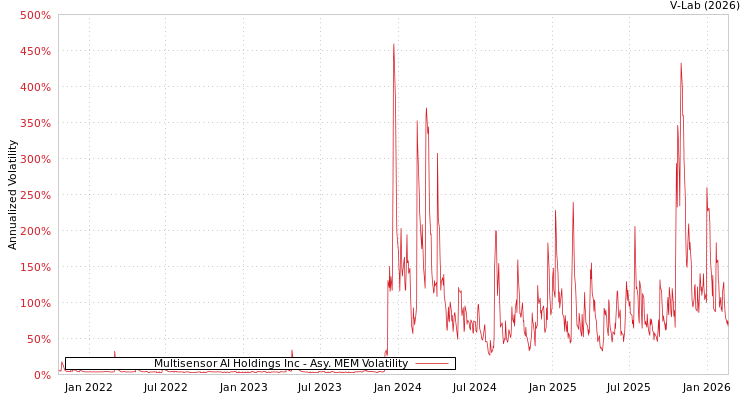graph of Multisensor AI Holdings Inc AMEM