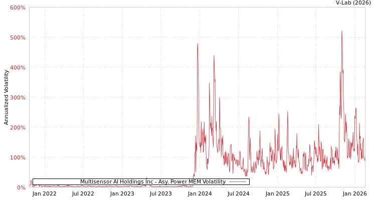 graph of Multisensor AI Holdings Inc APMEM