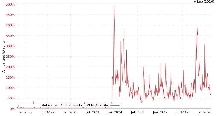graph of Multisensor AI Holdings Inc MEM