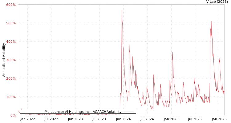 graph of Multisensor AI Holdings Inc AGARCH